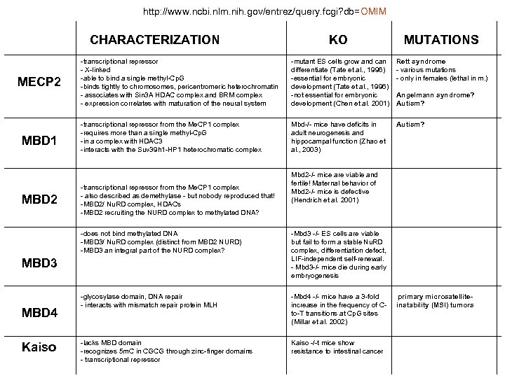 http: //www. ncbi. nlm. nih. gov/entrez/query. fcgi? db=OMIM CHARACTERIZATION MECP 2 MBD 1 MBD