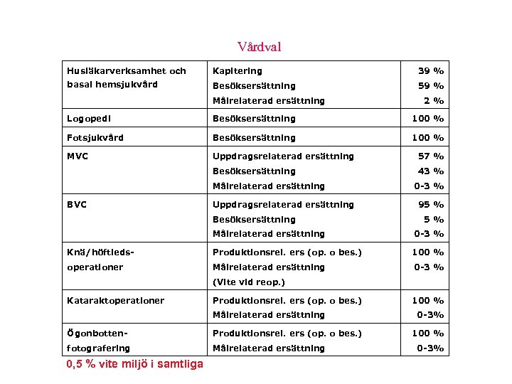 Vårdval Husläkarverksamhet och Kapitering 39 % basal hemsjukvård Besöksersättning 59 % Målrelaterad ersättning 2%