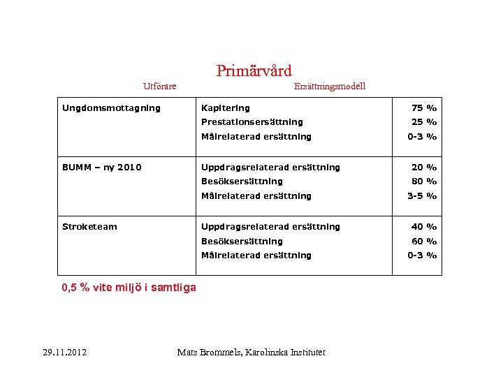 Primärvård Utförare Ersättningsmodell Ungdomsmottagning Kapitering 75 % Prestationsersättning 25 % Målrelaterad ersättning BUMM –
