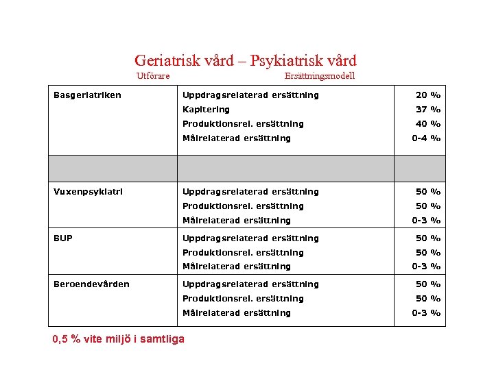 Geriatrisk vård – Psykiatrisk vård Utförare Basgeriatriken Ersättningsmodell Uppdragsrelaterad ersättning 20 % Kapitering 37