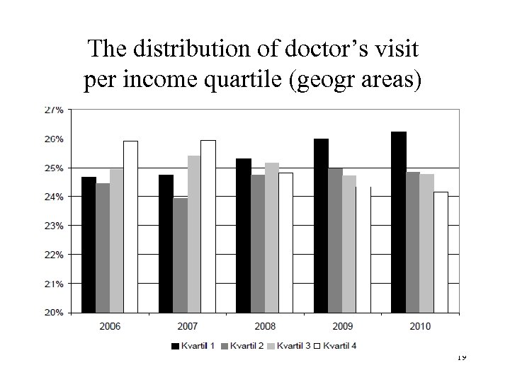 The distribution of doctor’s visit per income quartile (geogr areas) 19 