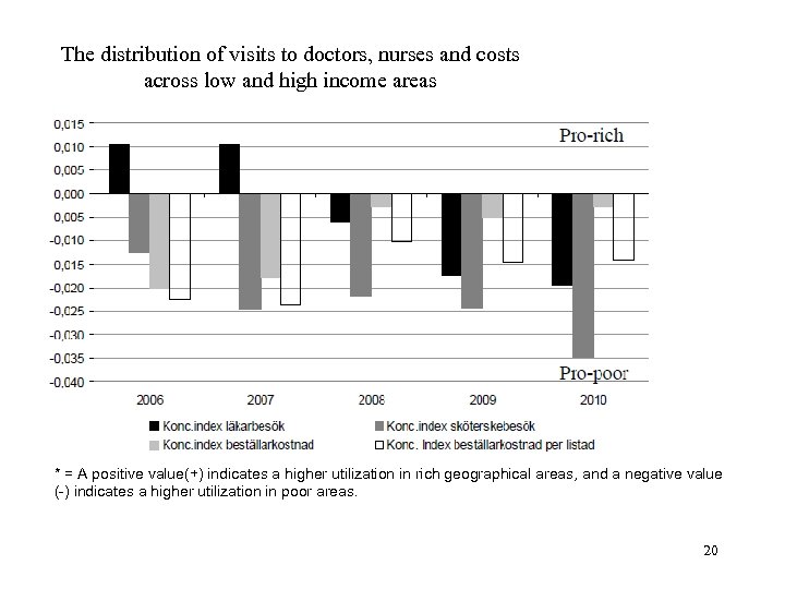 The distribution of visits to doctors, nurses and costs across low and high income
