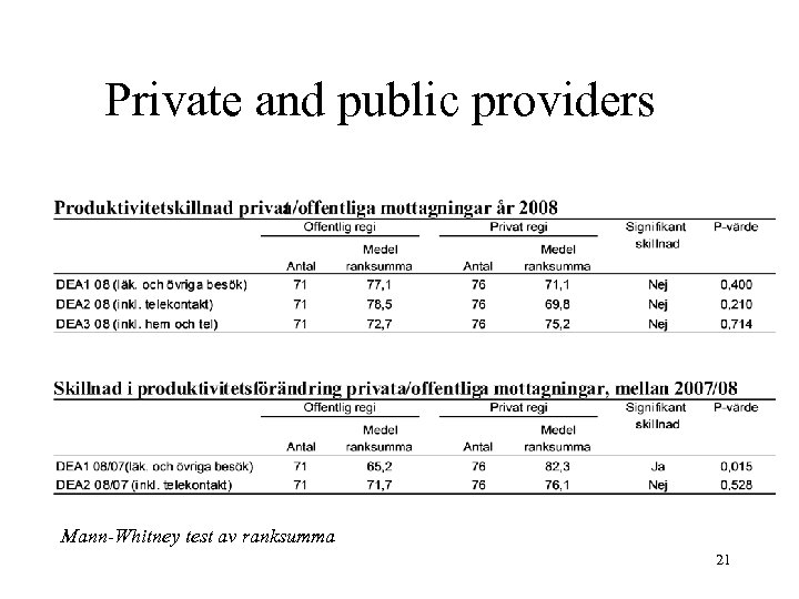 Private and public providers Mann-Whitney test av ranksumma 21 