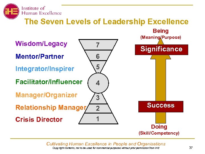 The Seven Levels of Leadership Excellence Being (Meaning/Purpose) Wisdom/Legacy 7 Mentor/Partner 6 Integrator/Inspirer 5