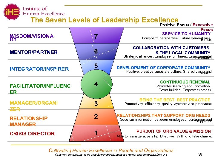 The Seven Levels of Leadership Excellence Positive Focus / Excessive Focus SERVICE TO HUMANITY