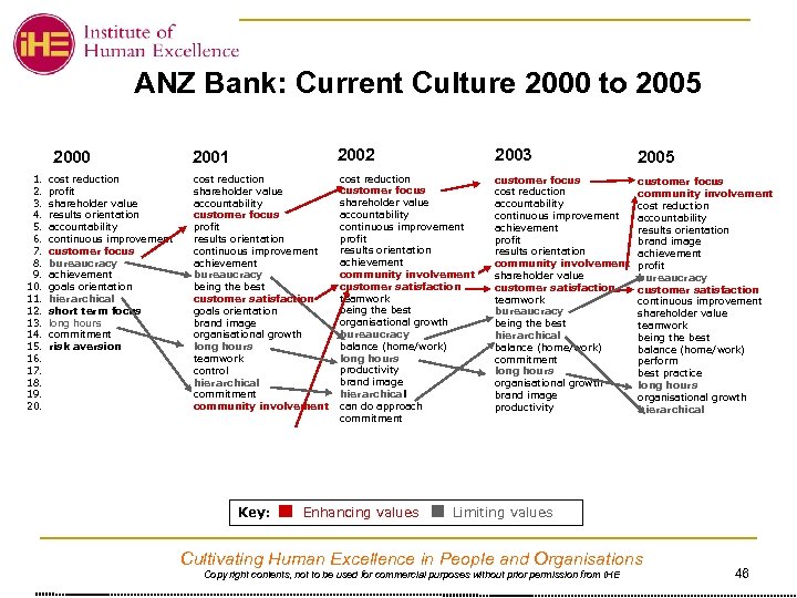 ANZ Bank: Current Culture 2000 to 2005 2000 1. 2. 3. 4. 5. 6.