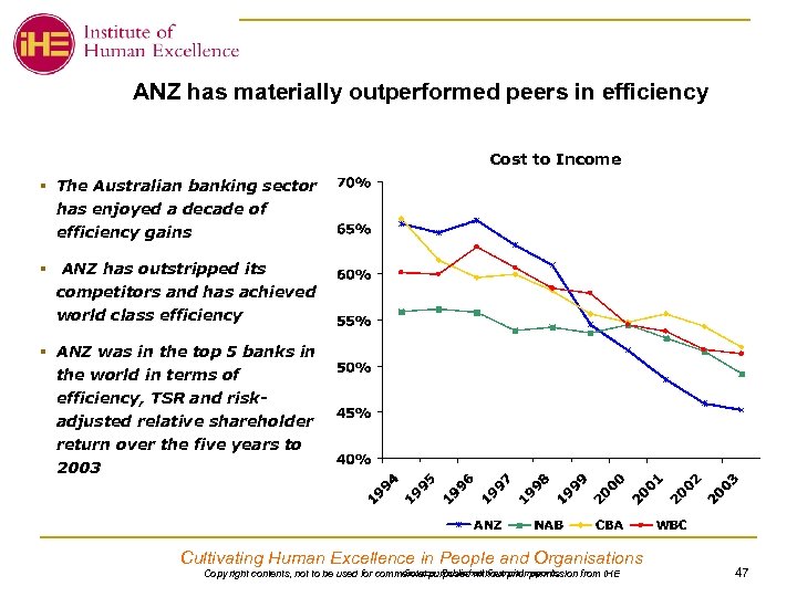 ANZ has materially outperformed peers in efficiency Cost to Income § The Australian banking