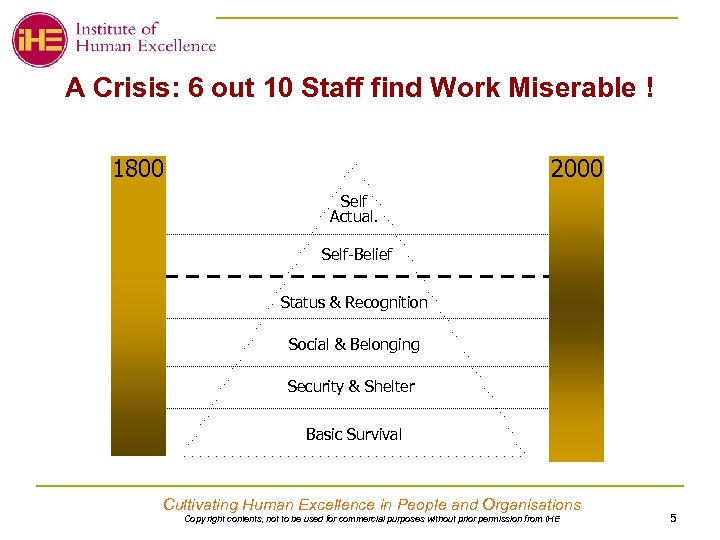 A Crisis: 6 out 10 Staff find Work Miserable ! 2000 1800 Self Actual.