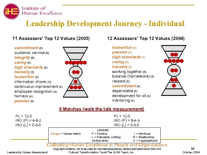 Leadership Development Journey - Individual 11 Assessors' Top 12 Values (2003) 12 Assessors' Top