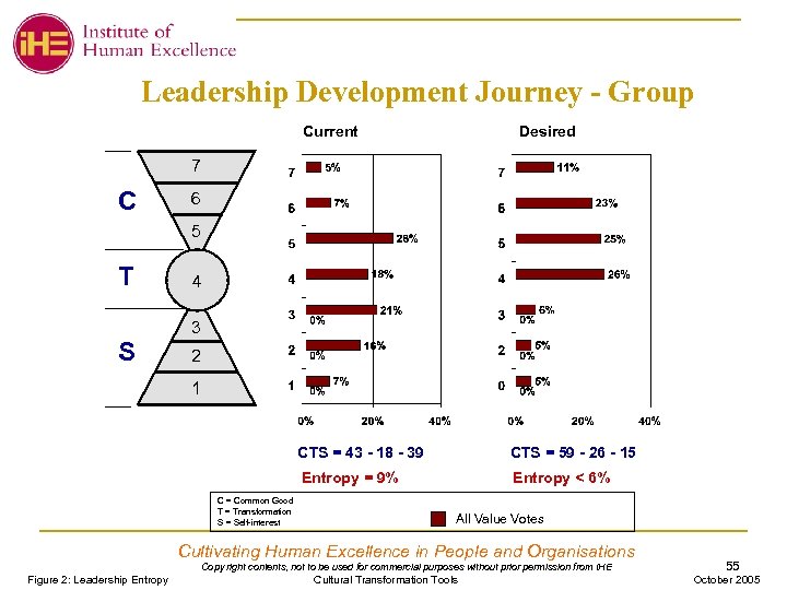 Leadership Development Journey - Group Current Desired 7 C 6 5 T 4 3