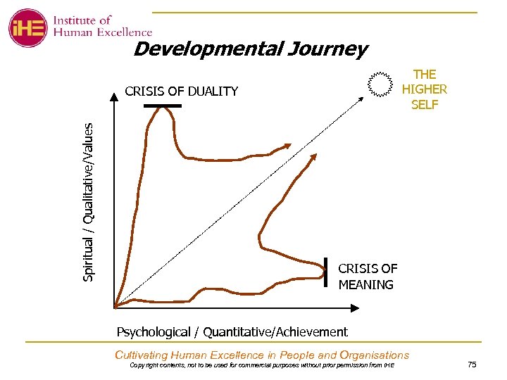Developmental Journey THE HIGHER SELF Spiritual / Qualitative/Values CRISIS OF DUALITY CRISIS OF MEANING