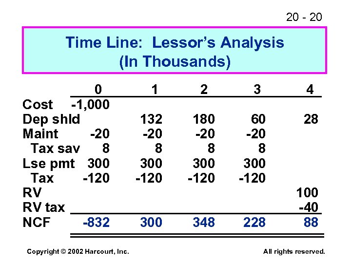 20 - 20 Time Line: Lessor’s Analysis (In Thousands) 0 Cost -1, 000 Dep