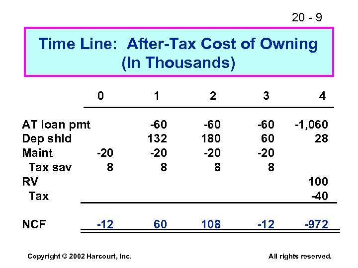 20 - 9 Time Line: After-Tax Cost of Owning (In Thousands) 0 AT loan