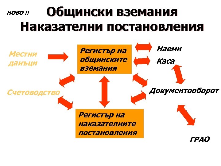 Общински вземания Наказателни постановления НОВО !! Местни данъци Регистър на общинските вземания Наеми Каса