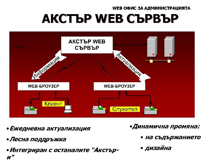 WEB ОФИС ЗА АДМИНИСТРАЦИЯТА АКСТЪР WEB СЪРВЪР • Ежедневна актуализация • Динамична промяна: •