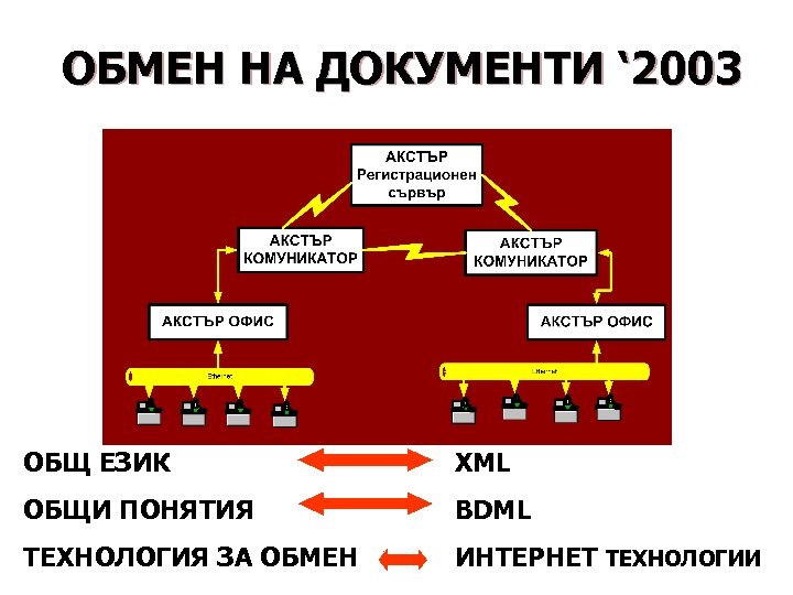 ОБМЕН НА ДОКУМЕНТИ ‘ 2003 ОБЩ ЕЗИК XML ОБЩИ ПОНЯТИЯ BDML ТЕХНОЛОГИЯ ЗА ОБМЕН