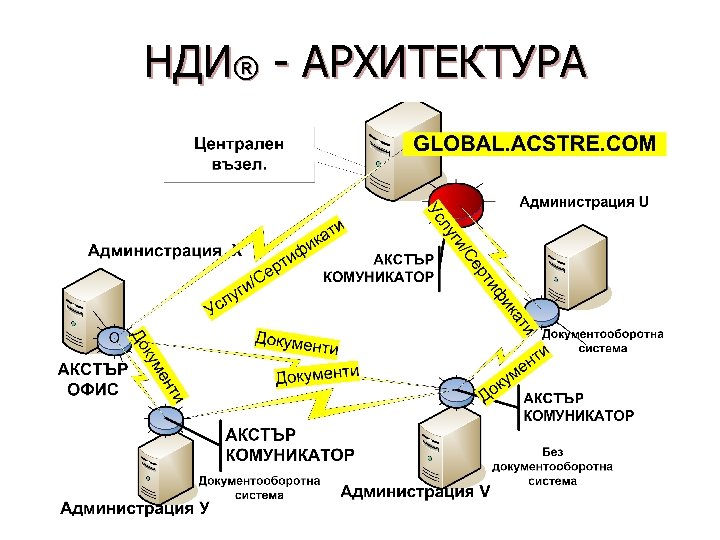 НДИ® - АРХИТЕКТУРА 