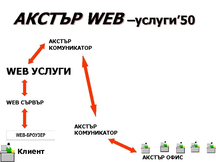 AКСТЪР WEB –услуги’ 50 АКСТЪР КОМУНИКАТОР WEB УСЛУГИ WEB СЪРВЪР АКСТЪР КОМУНИКАТОР Клиент АКСТЪР