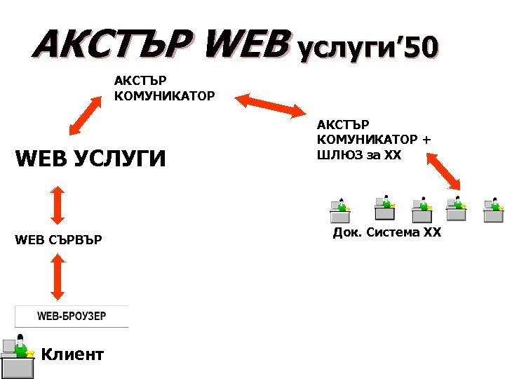АКСТЪР WEB услуги’ 50 АКСТЪР КОМУНИКАТОР WEB УСЛУГИ WEB СЪРВЪР Клиент АКСТЪР КОМУНИКАТОР +