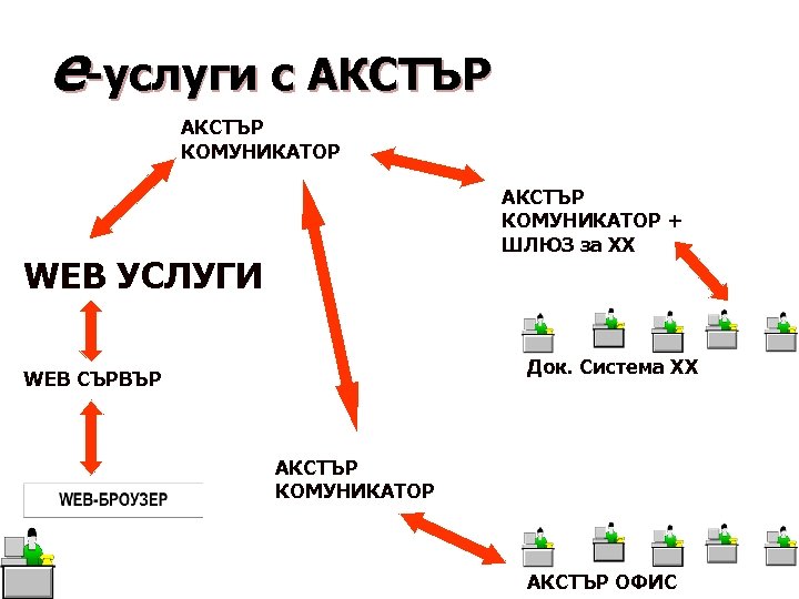 е-услуги с АКСТЪР КОМУНИКАТОР + ШЛЮЗ за ХХ WEB УСЛУГИ Док. Система ХХ WEB