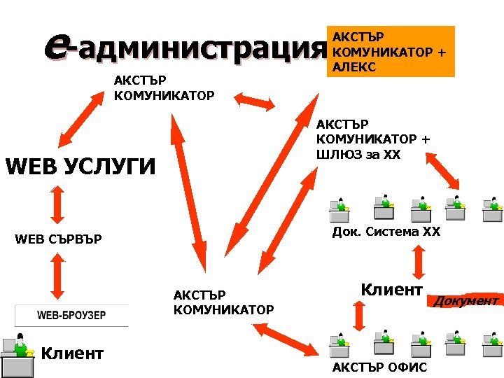 е-администрация АКСТЪР КОМУНИКАТОР + ШЛЮЗ за ХХ WEB УСЛУГИ Док. Система ХХ WEB СЪРВЪР