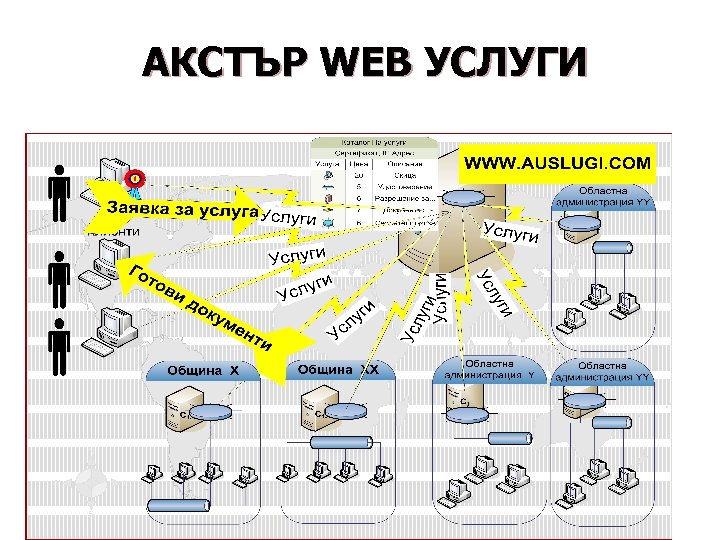 ОБЩИНИ: 50 услуги ; Областни администрации: 30 услуги НОВО !! АКСТЪР WEB УСЛУГИ 