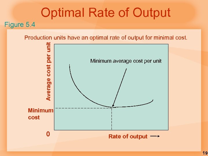 Optimal Rate of Output Figure 5. 4 Average cost per unit Production units have