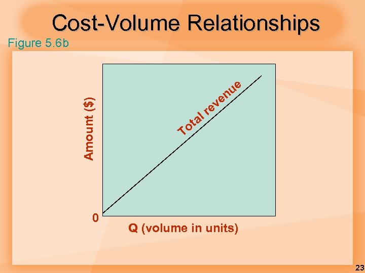 Cost-Volume Relationships Amount ($) Figure 5. 6 b 0 ue n ve e lr