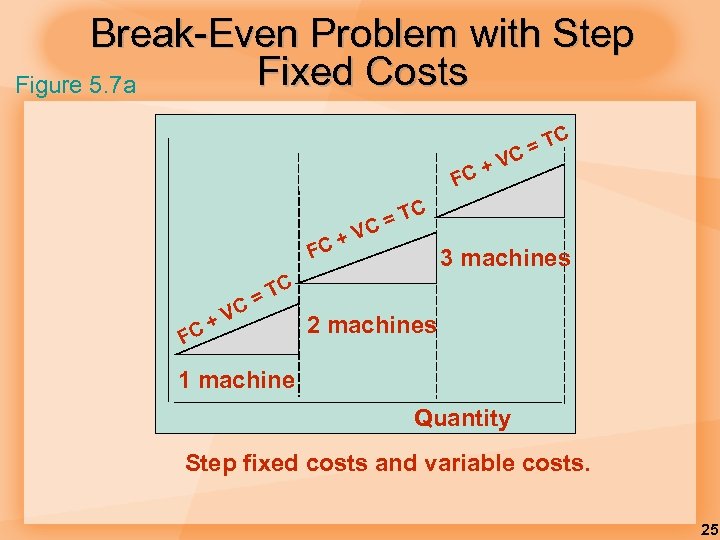 Break-Even Problem with Step Fixed Costs Figure 5. 7 a C T C= +V