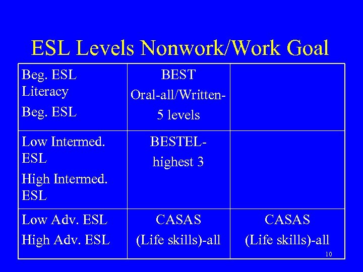 ESL Levels Nonwork/Work Goal Beg. ESL Literacy Beg. ESL BEST Oral-all/Written 5 levels Low
