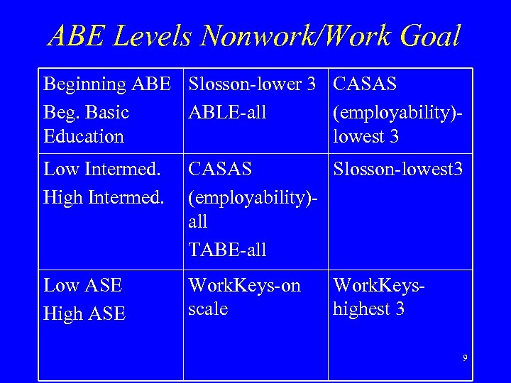 ABE Levels Nonwork/Work Goal Beginning ABE Slosson-lower 3 CASAS Beg. Basic ABLE-all (employability)Education lowest