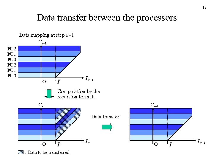 18 Data transfer between the processors Data mapping at step n– 1 Cn– 1