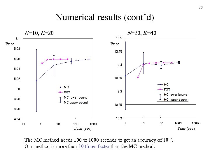 20 Numerical results (cont’d) N=10, K=20 N=20, K=40 Price Time (sec) The MC method