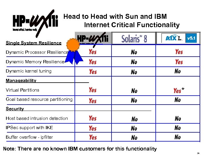 Head to Head with Sun and IBM Internet Critical Functionality Single System Resilience Dynamic