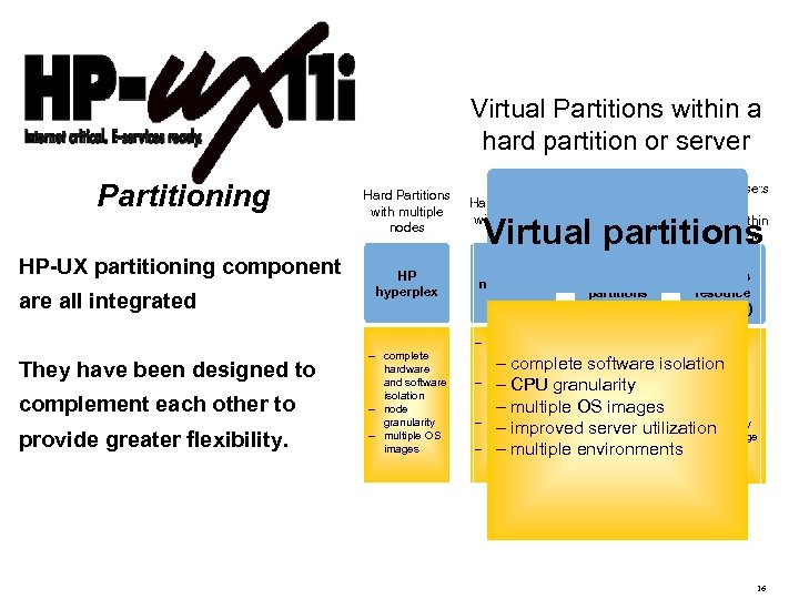 Virtual Partitions within a hard partition or server Partitioning HP HP-UX partitioning component platform