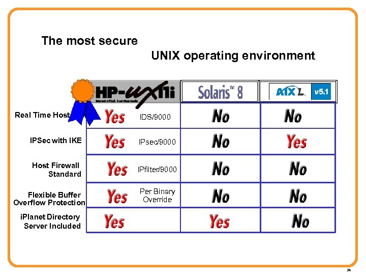 The most secure UNIX operating environment Real Time Host IDS/9000 IPSec with IKE IPsec/9000