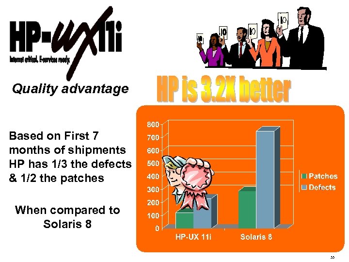 Quality advantage Based on First 7 months of shipments HP has 1/3 the defects