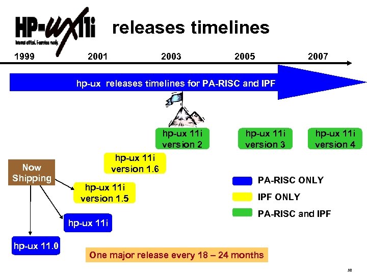 releases timelines 1999 2001 2003 2005 2007 hp-ux releases timelines for PA-RISC and IPF