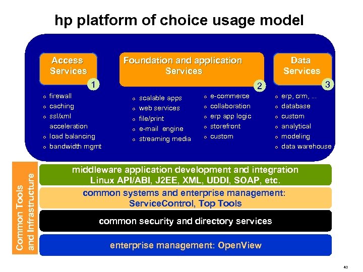 hp platform of choice usage model Access Services Foundation and application Services 1 R