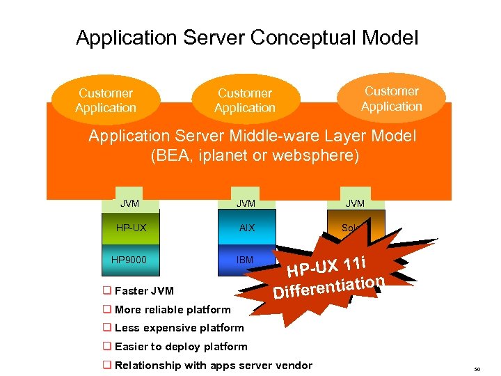 Application Server Conceptual Model Customer Application Server Middle-ware Layer Model App App (BEA, iplanet