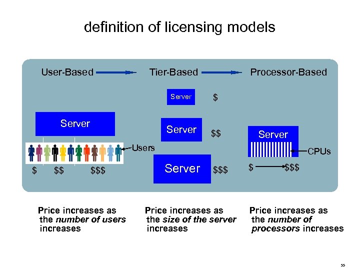 definition of licensing models User-Based Tier-Based Server Processor-Based $ $$ Server Users $ $$