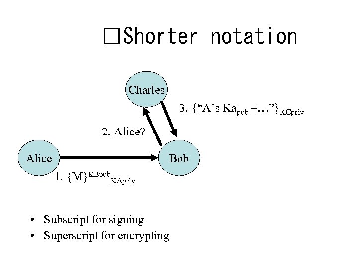  Shorter notation Charles 3. {“A’s Kapub =…”}KCpriv 2. Alice? Alice Bob 1. {M}KBpub.
