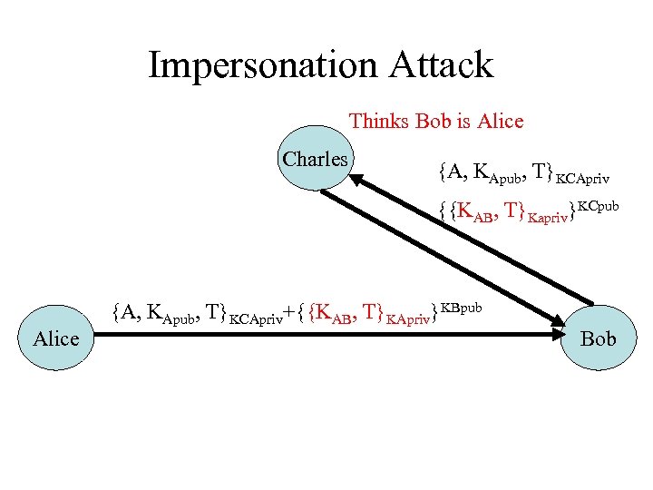 Impersonation Attack Thinks Bob is Alice Charles {A, KApub, T}KCApriv {{KAB, T}Kapriv}KCpub Alice {A,