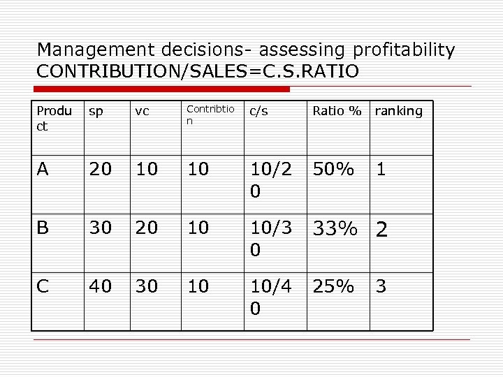 Management decisions- assessing profitability CONTRIBUTION/SALES=C. S. RATIO Produ ct sp vc Contribtio n c/s