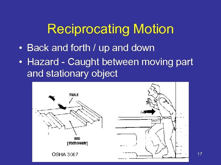 Reciprocating Motion • Back and forth / up and down • Hazard - Caught