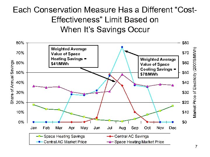 Each Conservation Measure Has a Different “Cost. Effectiveness” Limit Based on When It’s Savings