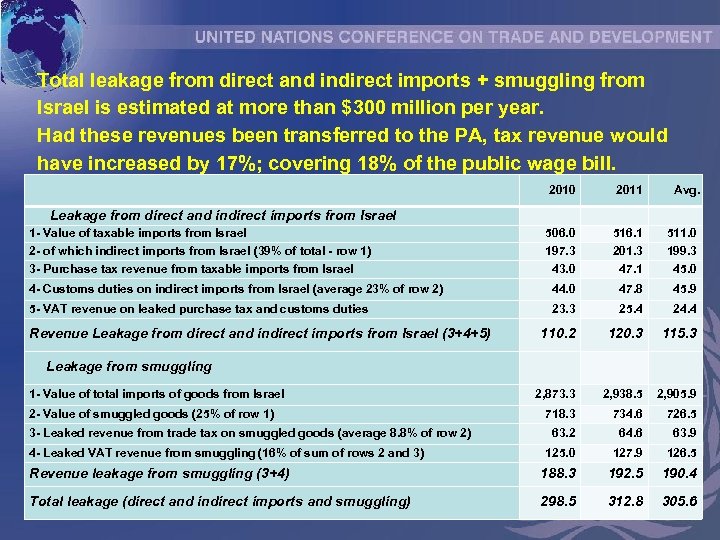 Total leakage from direct and indirect imports + smuggling from Israel is estimated at