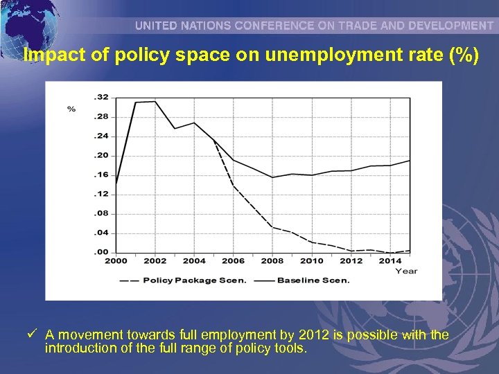 Impact of policy space on unemployment rate (%) ü A movement towards full employment