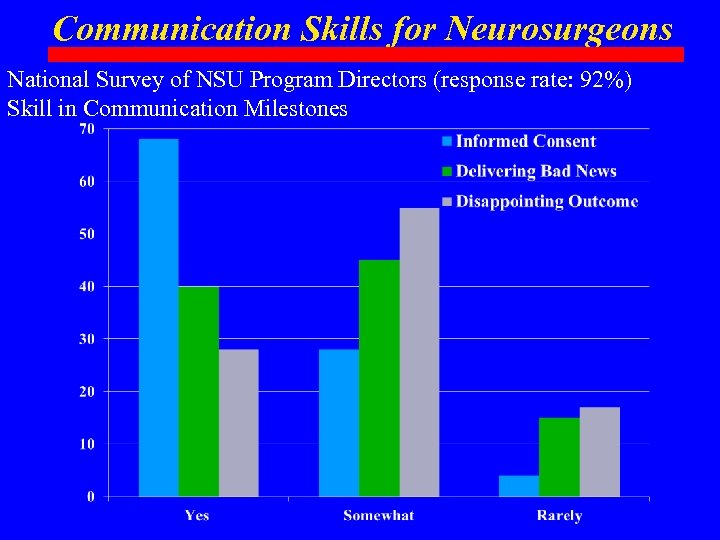 Communication Skills for Neurosurgeons National Survey of NSU Program Directors (response rate: 92%) Skill
