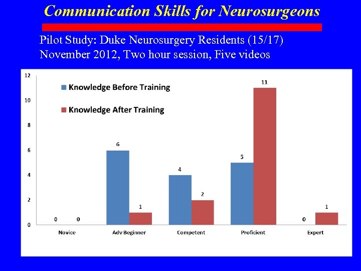 Communication Skills for Neurosurgeons Pilot Study: Duke Neurosurgery Residents (15/17) November 2012, Two hour
